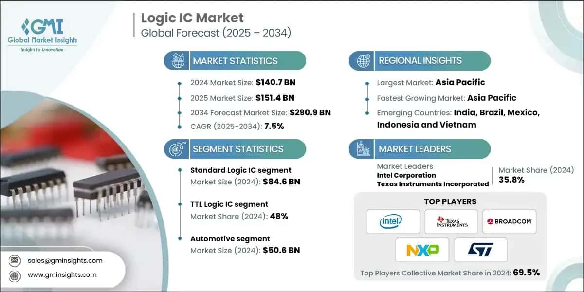 Logic IC Market 