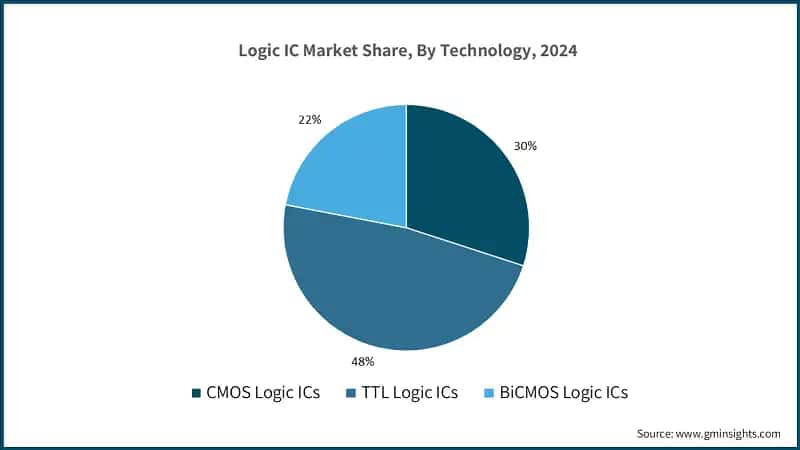 Logic IC Market Share, By Technology, 2024