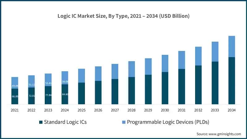 Logic IC Market Size, By Type, 2021 – 2034 (USD Billion)