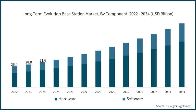 Long-Term Evolution Base Station Market, By Component, 2022 - 2034 (USD Billion)