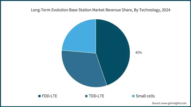 Long-Term Evolution Base Station Market Revenue Share, By Technology, 2024
