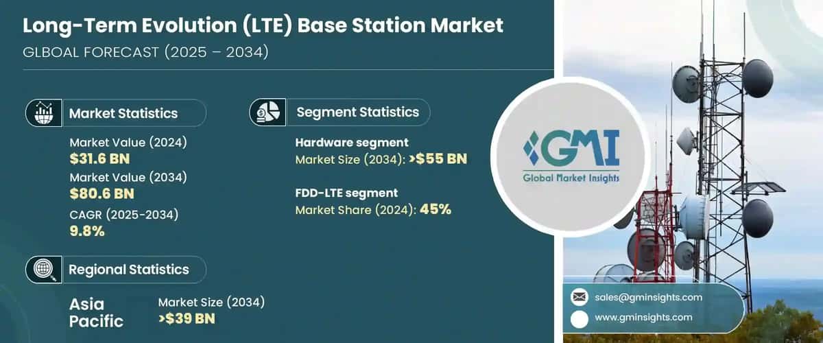 Long-Term Evolution Base Station Market