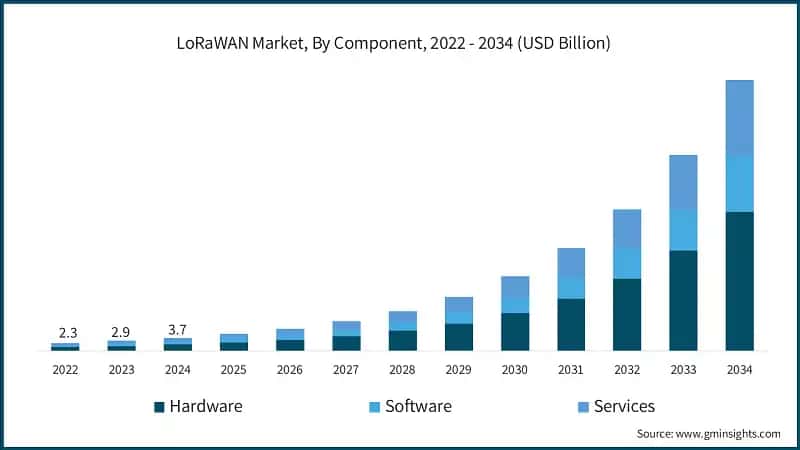 LoRaWAN Market, By Component, 2022 - 2034 (USD Billion)