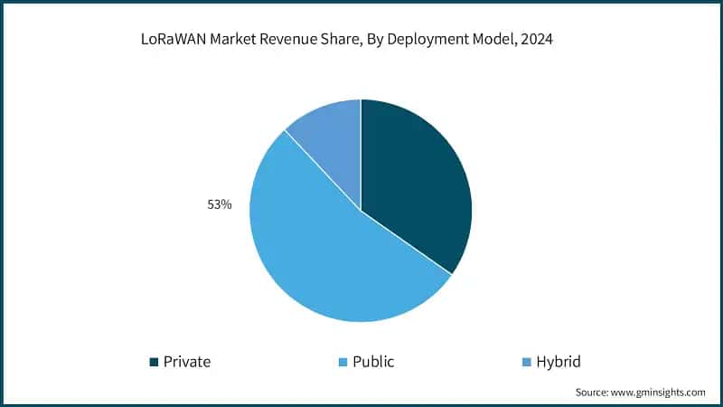 LoRaWAN Market Revenue Share, By Deployment Model, 2024