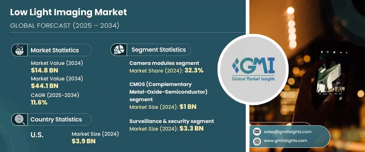 Low Light Imaging Market