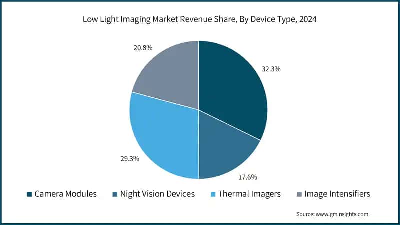 Low Light Imaging Market Revenue Share, By Device Type, 2024