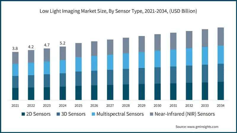 Low Light Imaging Market Size, By Sensor Type, 2021-2034, (USD Billion)