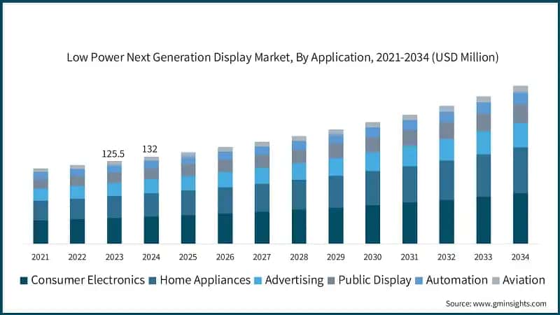 Low Power Next Generation Display Market, By Application, 2021-2034 (USD Million)