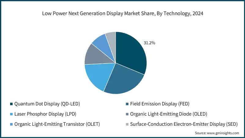  Low Power Next Generation Display Market Share, By Technology, 2024