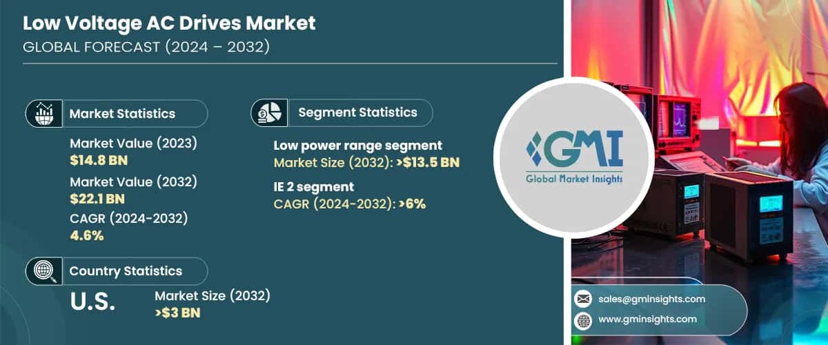 Low Voltage AC Drives Market