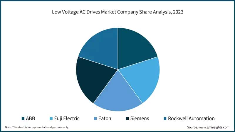 Low Voltage AC Drives Market Company Share Analysis, 2023