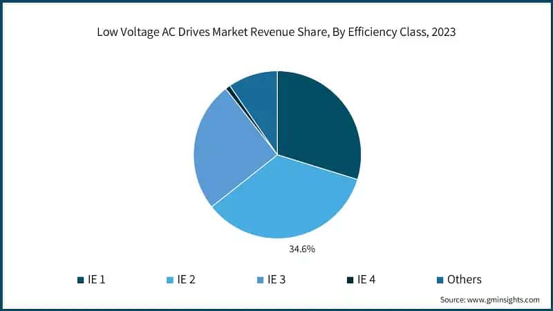 Low Voltage AC Drives Market Revenue Share, By Efficiency Class, 2023