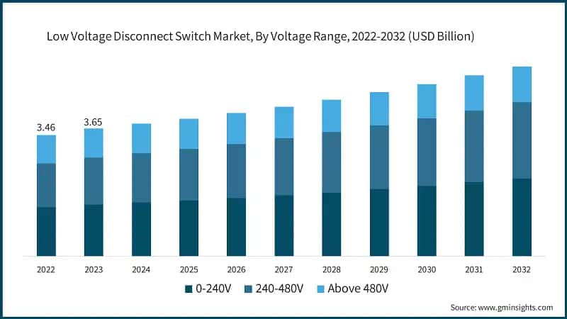 Low Voltage Disconnect Switch Market, By Voltage Range, 2022-2032 (USD Billion)