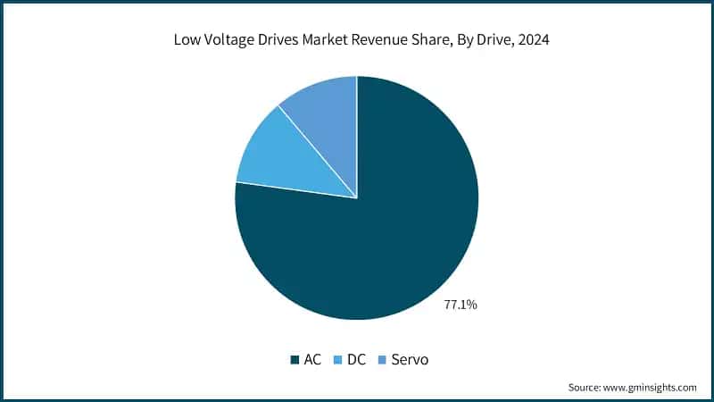 Low Voltage Drives Market Revenue Share, By Drive, 2024