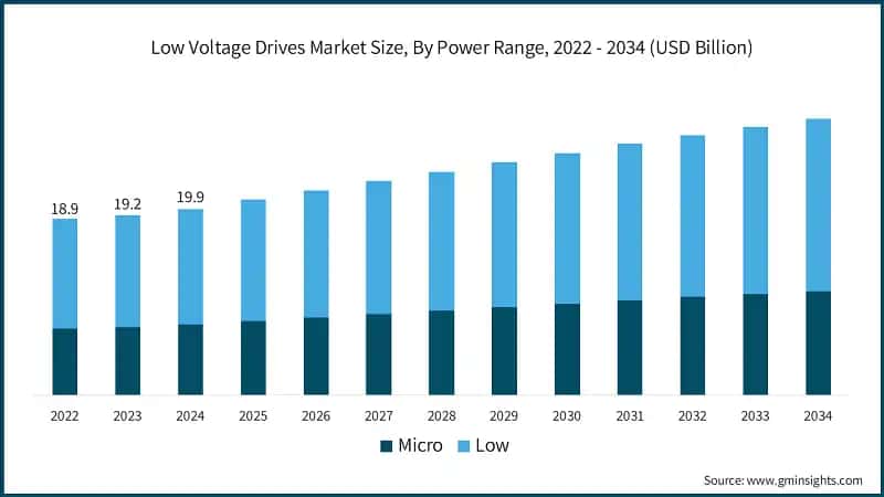 Low Voltage Drives Market Size, By Power Range, 2022 - 2034 (USD Billion)
