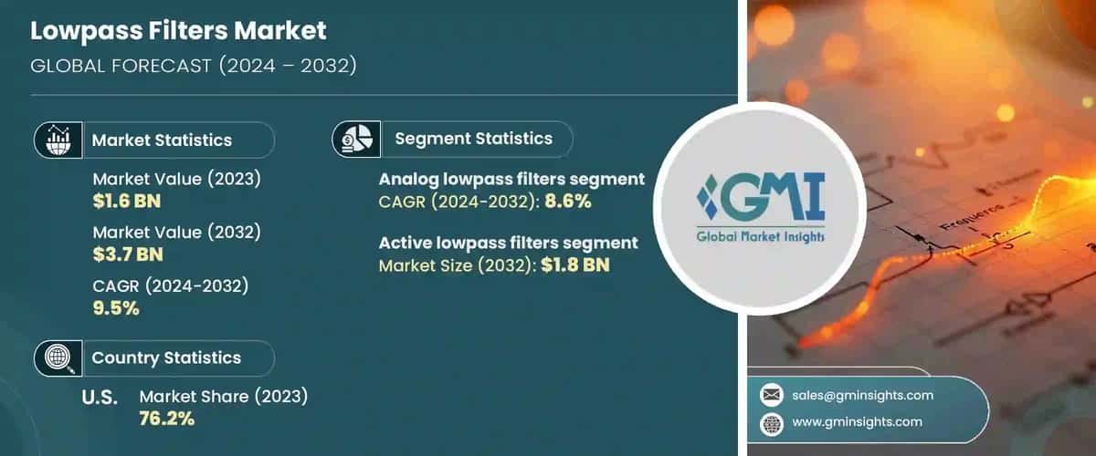 Lowpass Filters Market