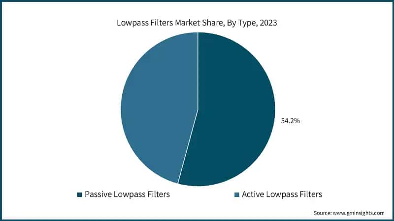 Lowpass Filters Market Share, By Type, 2023