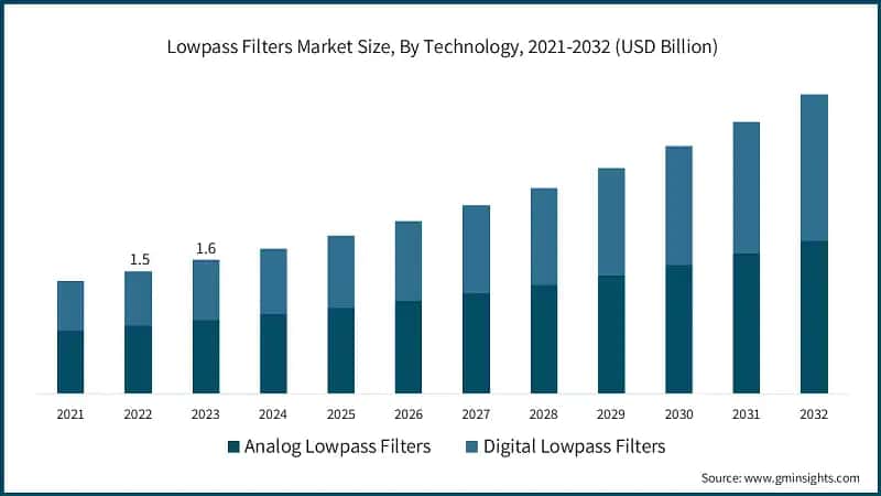 Lowpass Filters Market Size, By Technology, 2021-2032 (USD Billion)