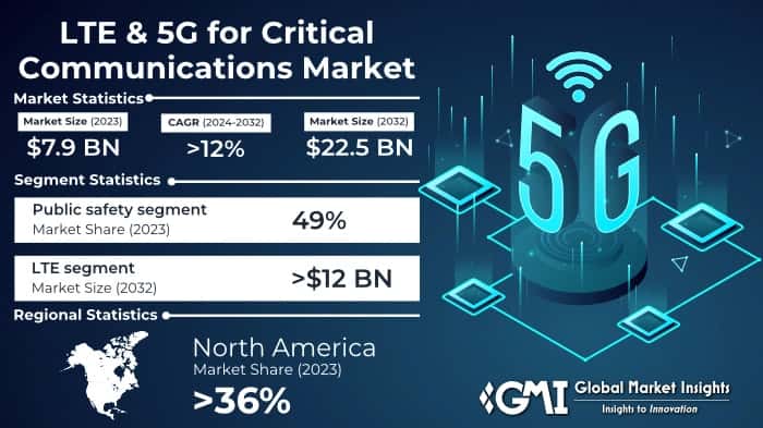 LTE & 5G for Critical Communications Market