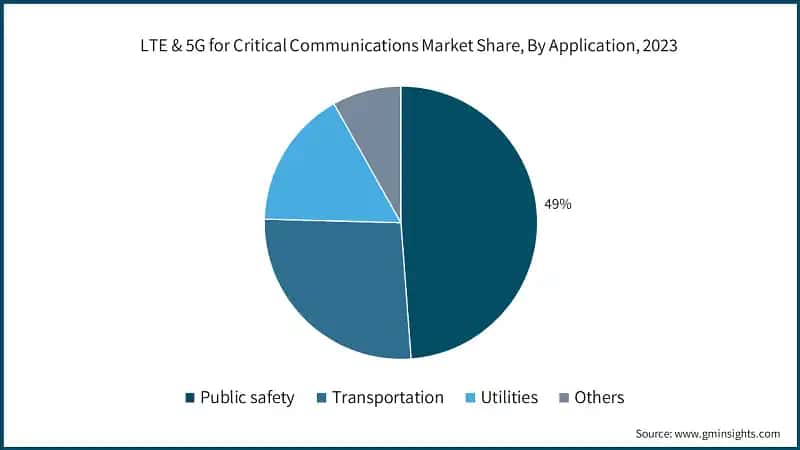 LTE & 5G for Critical Communications Market Share, By Application, 2023