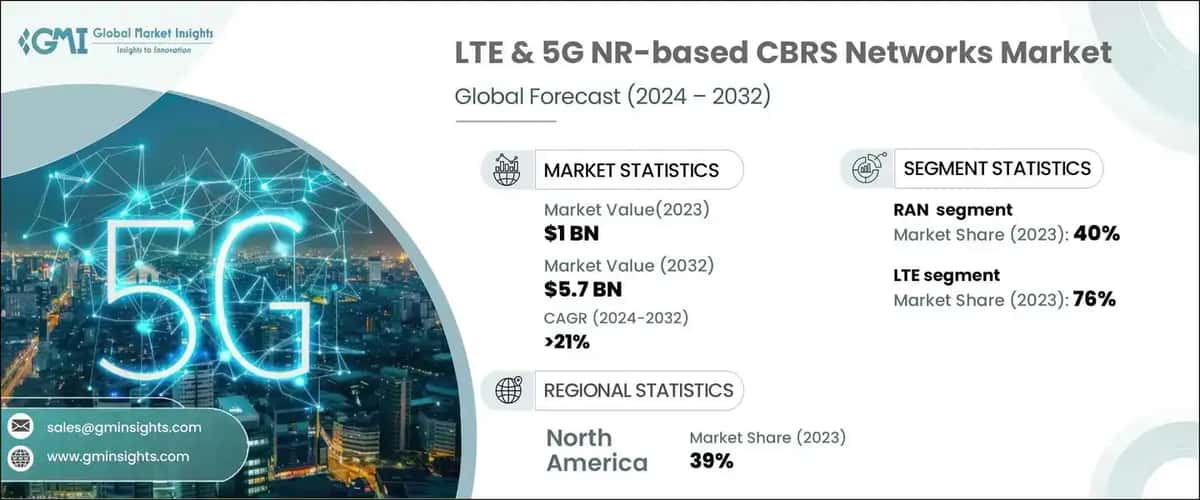 LTE & 5G NR-based CBRS Networks Market