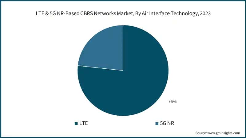 LTE & 5G NR-Based CBRS Networks Market, By Air Interface Technology, 2023