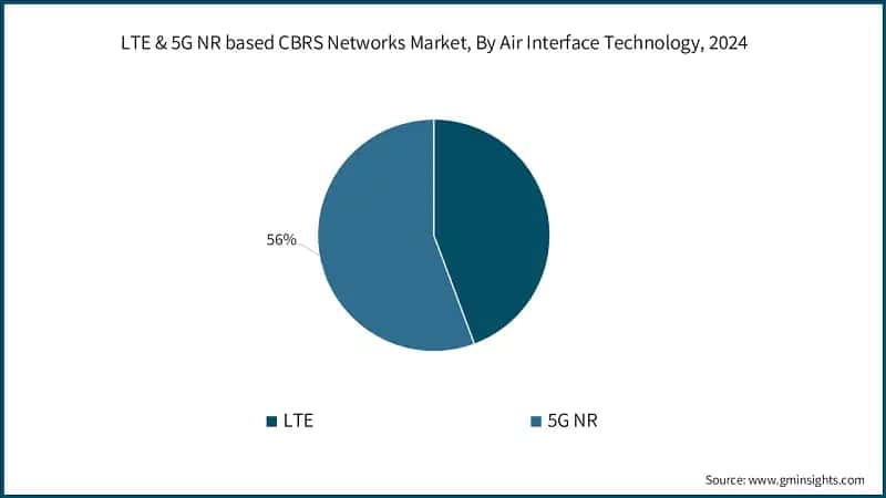 LTE & 5G NR based CBRS Networks Market Share, By Air Interface Technology, 2024