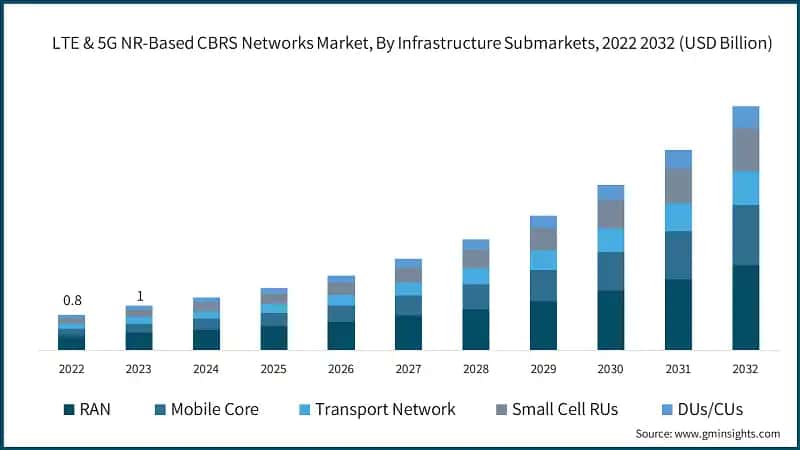 LTE & 5G NR-Based CBRS Networks Market, By Infrastructure Submarkets, 2022 2032 (USD Billion)