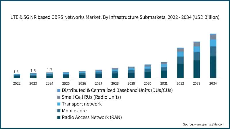 LTE & 5G NR based CBRS Networks Market, By Infrastructure Submarkets, 2022 - 2034 (USD Billion)