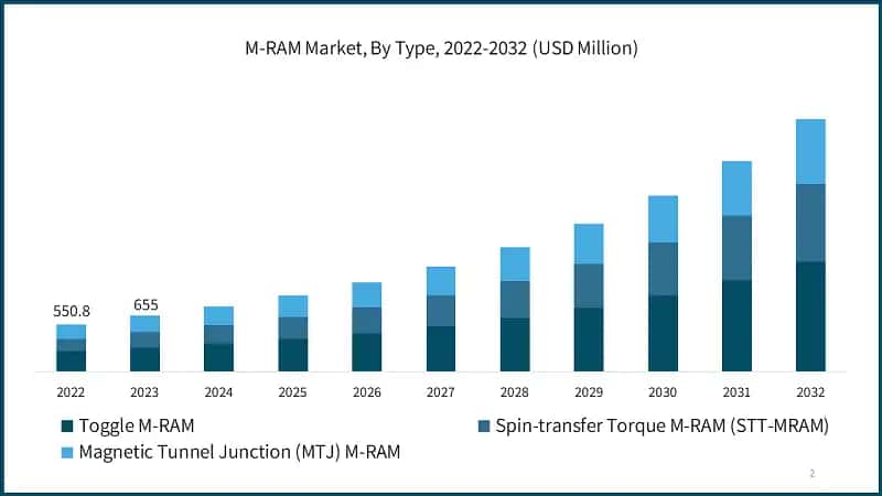 M-RAM Market, By Type, 2022-2032 (USD Million)