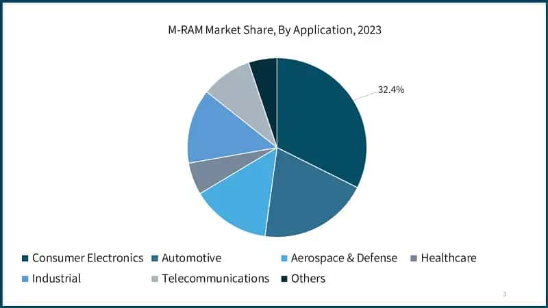 M-RAM Market Share, By Application, 2023