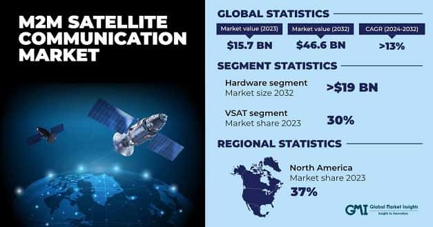 M2M Satellite Communication Market