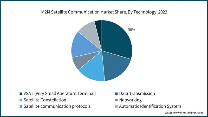 M2M Satellite Communication Market Share, By Technology, 2023