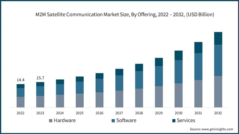M2M Satellite Communication Market Size, By Offering, 2022 – 2032, (USD Million)