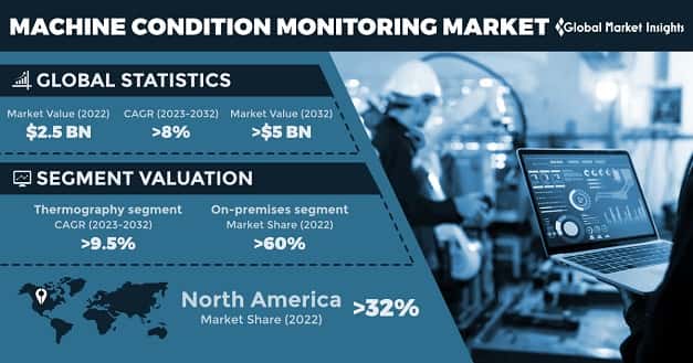 Machine Condition Monitoring Market