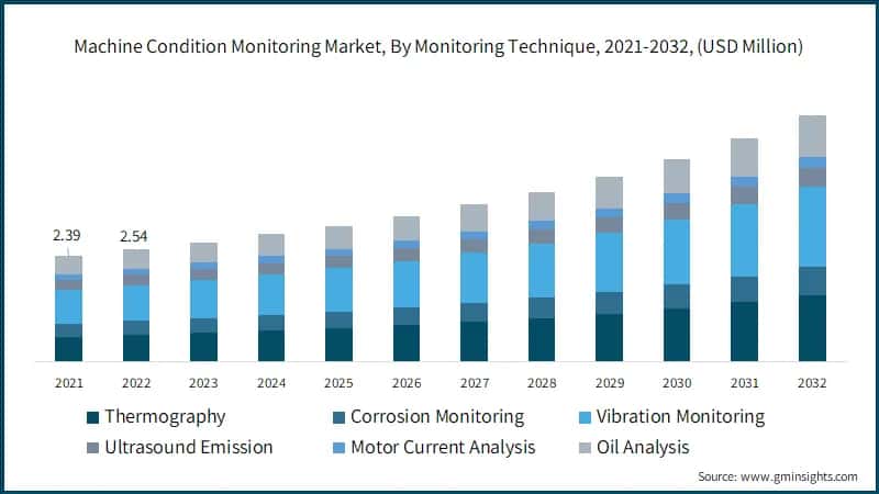Machine Condition Monitoring Market, By Monitoring Technique, 2021-2032, (USD Million)