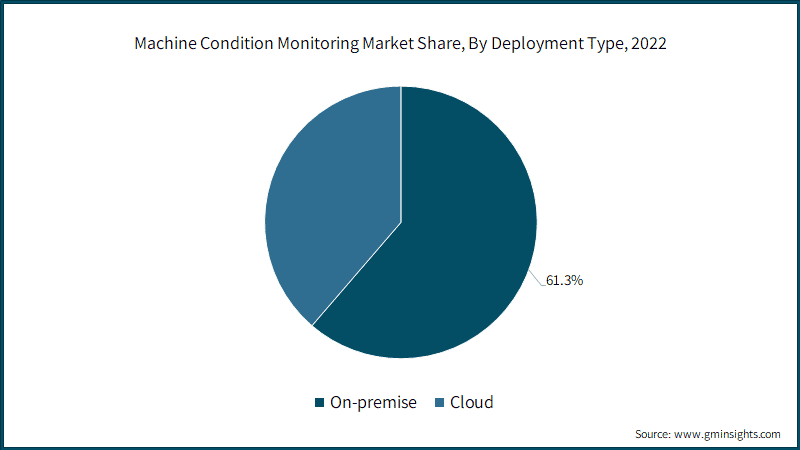  Machine Condition Monitoring Market Share, By Deployment Type, 2022