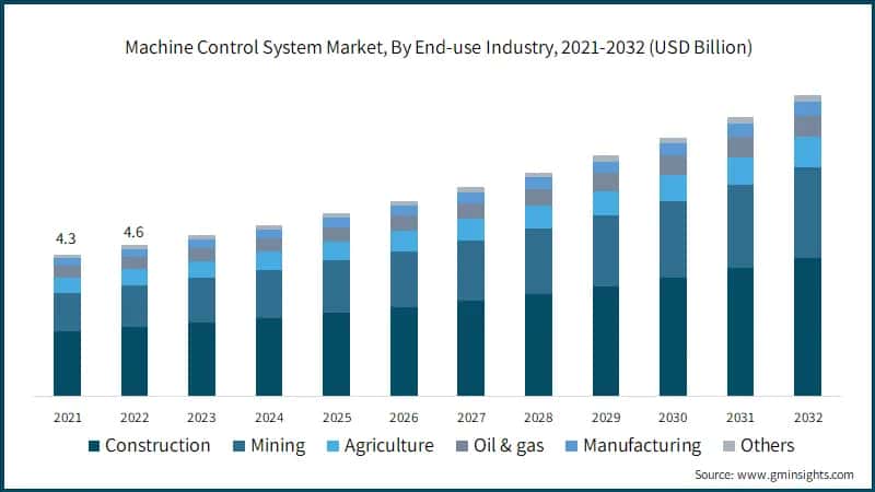 Machine Control System Market, By End-use Industry, 2021-2032 (USD Billion)