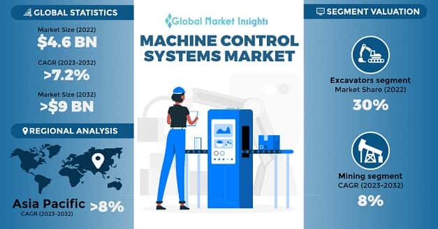 Machine Control Systems Market 