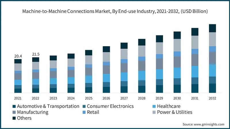 Machine-to-Machine Connections Market, By End-use Industry, 2021-2032, (USD Billion)