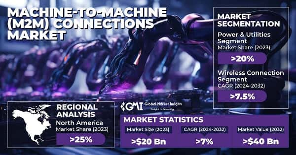 Machine-to-Machine (M2M) Connections Market