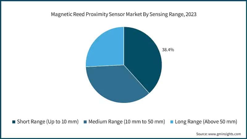 Magnetic Reed Proximity Sensor Market By Sensing Range, 2023