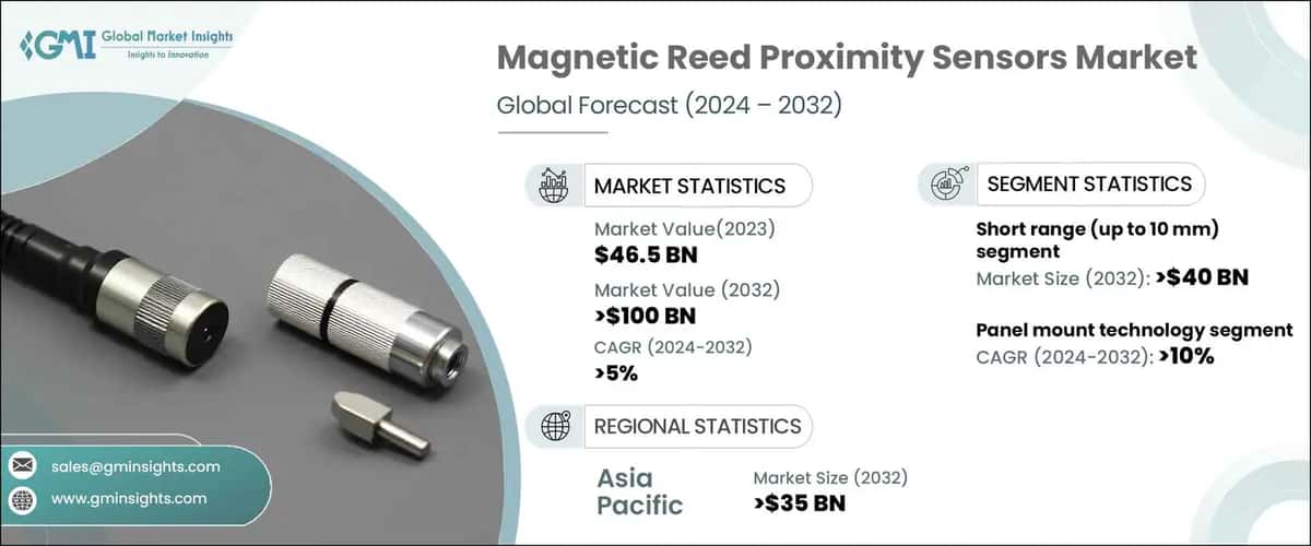 Magnetic Reed Proximity Sensors Market