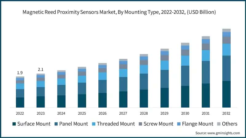 Magnetic Reed Proximity Sensors Market, By Mounting Type, 2022-2032, (USD Billion)