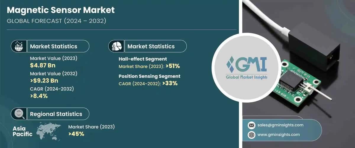 Magnetic Sensor Market