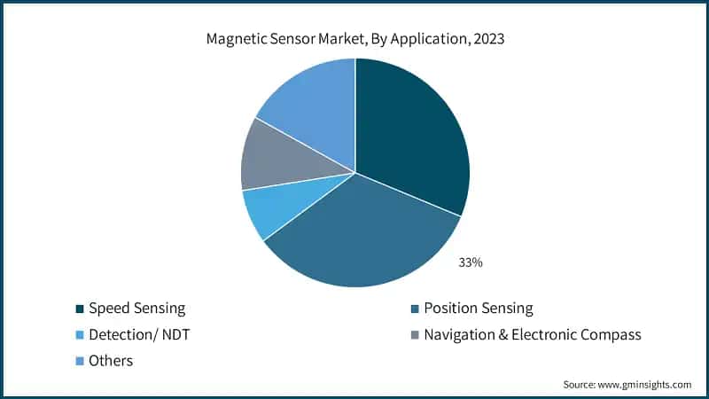 Magnetic Sensor Market, By Application, 2023