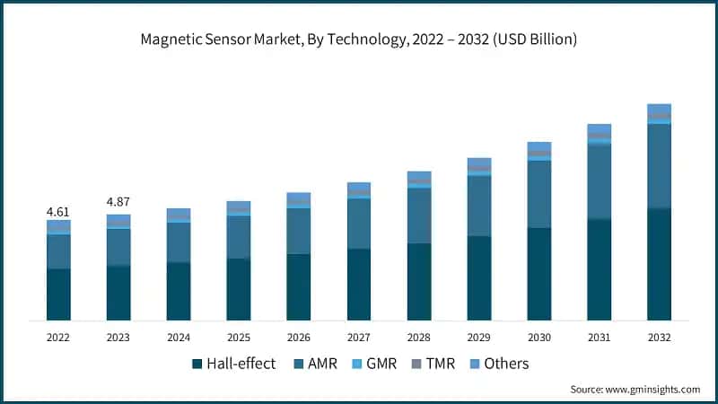 Magnetic Sensor Market, By Technology, 2022 – 2032 (USD Billion)