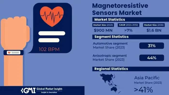 Magnetoresistive Sensors Market