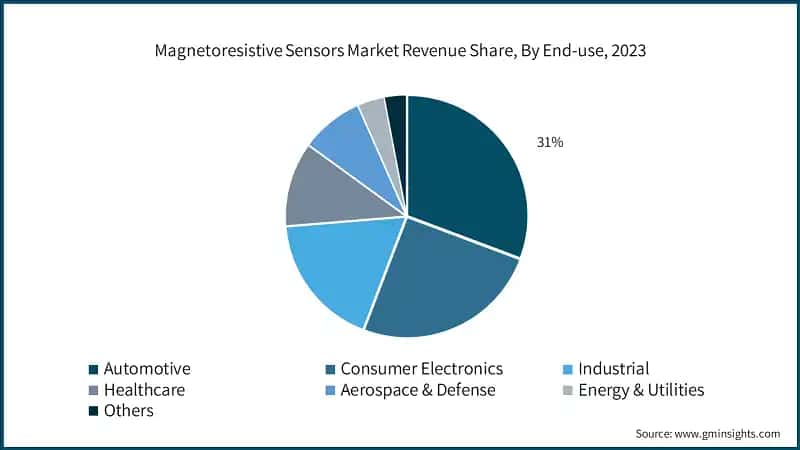 Magnetoresistive Sensors Market Revenue Share, By End-use, 2023