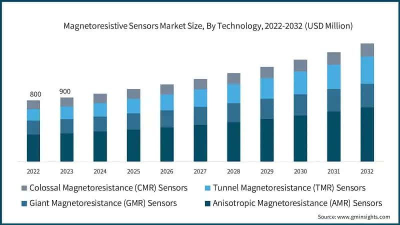 Magnetoresistive Sensors Market Size, By Technology, 2022-2032 (USD Million)